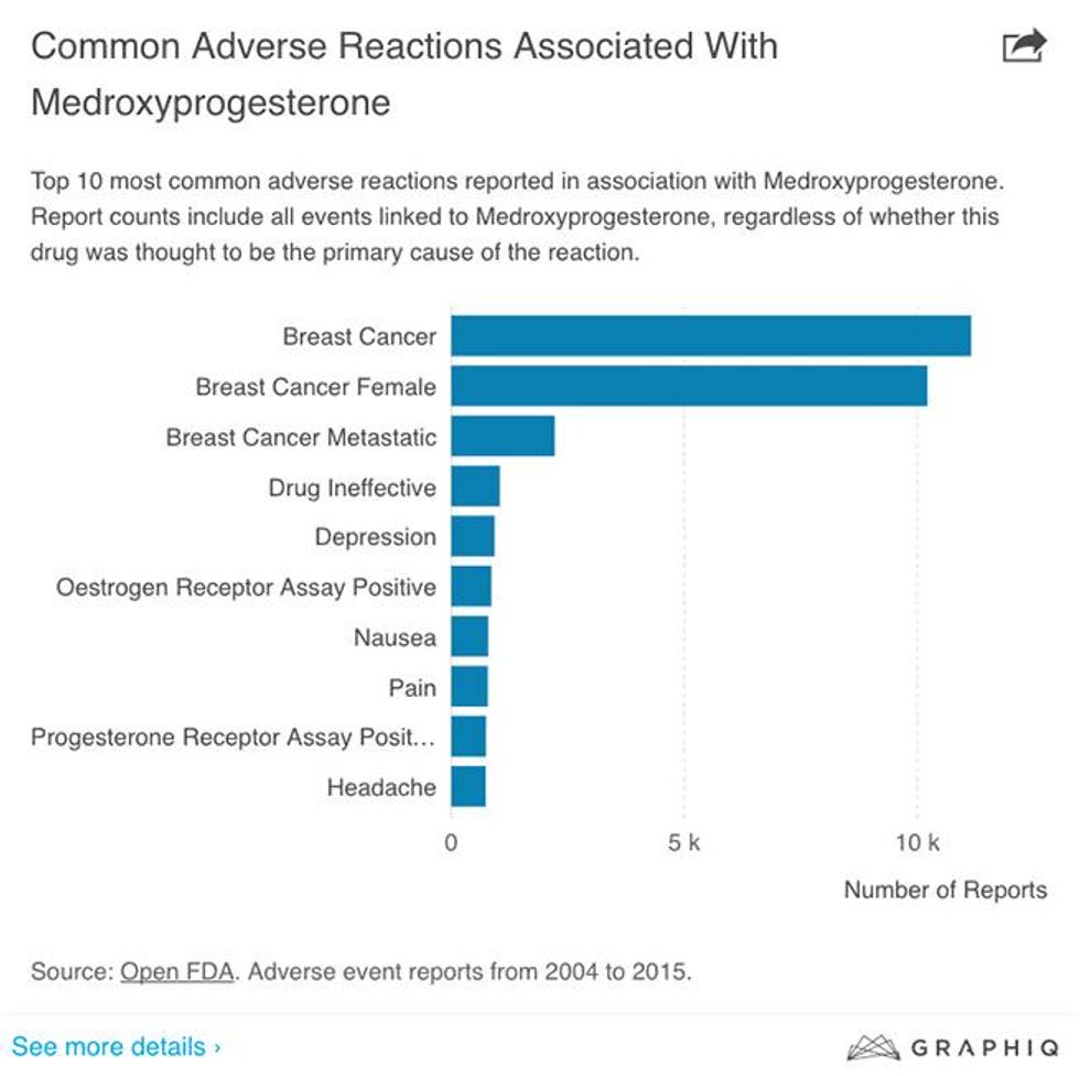 #13. MEDROXYPROGESTERONE