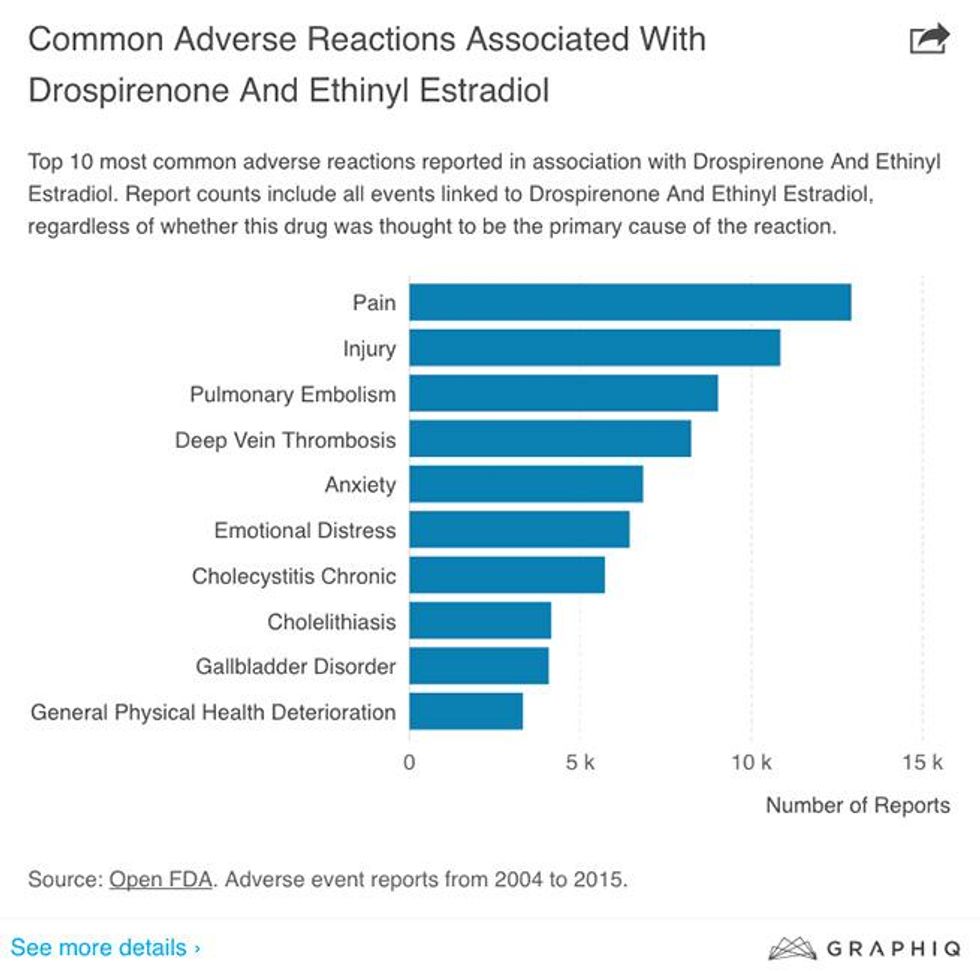 #30. Drospirenone And Ethinyl Estradiol