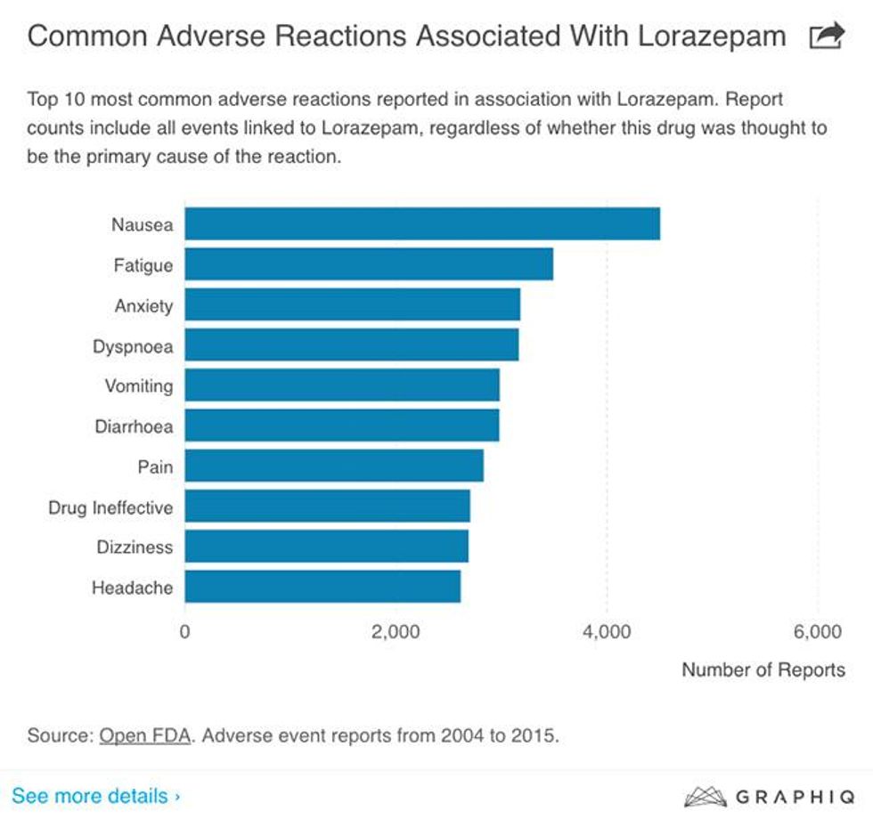 #34. Lorazepam