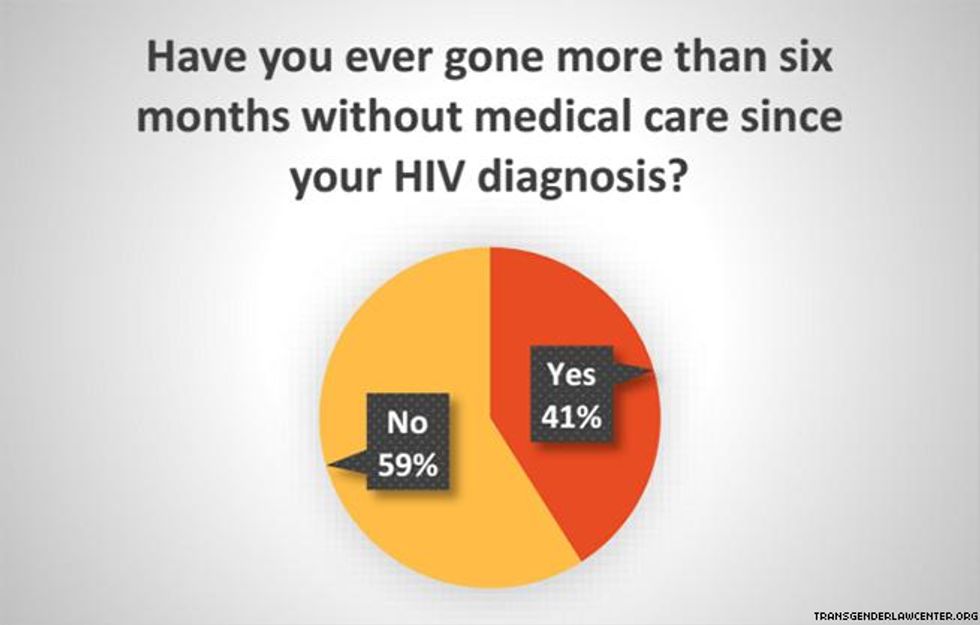 41% reported going more than 6 months without HIV care
