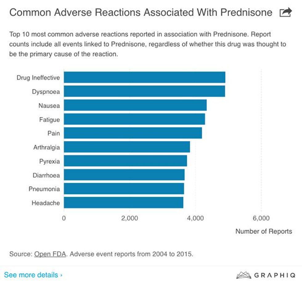 #42. Prednisone