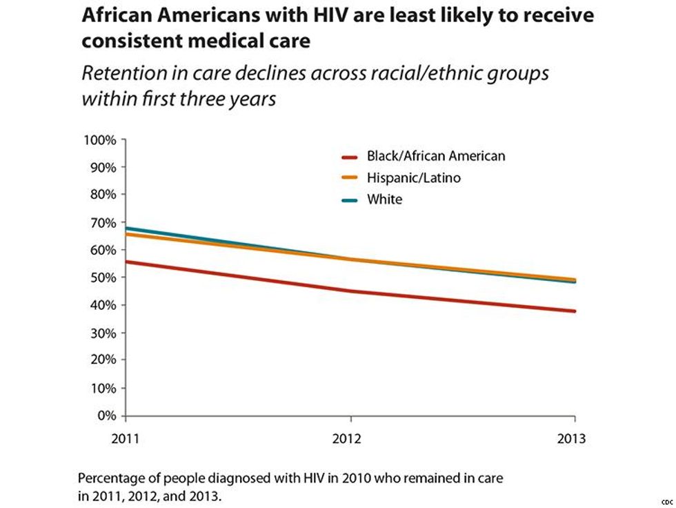CDC shows low rates of HIV linkage to care for African-Americans