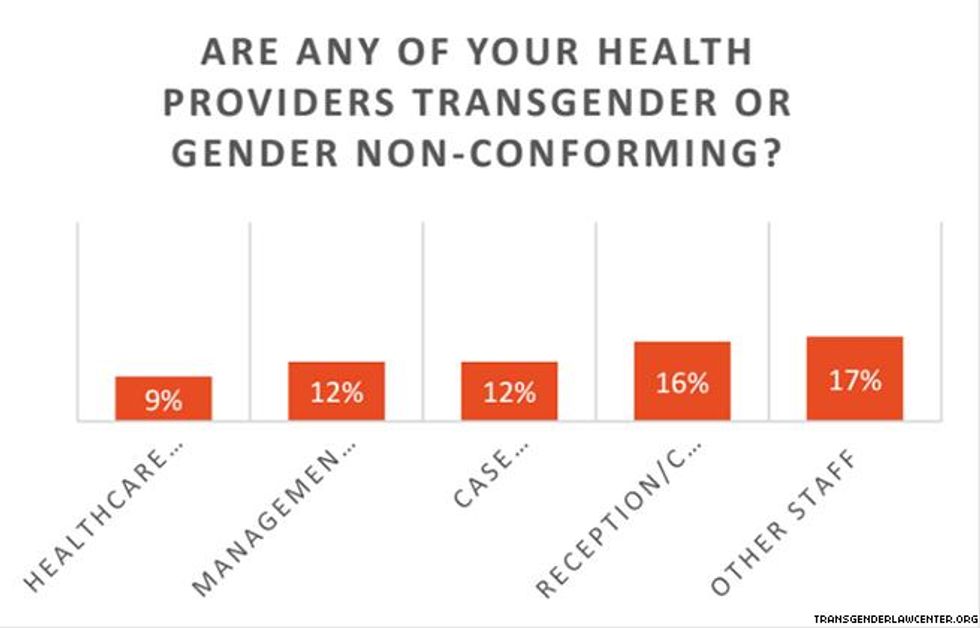 Few transgender service providers