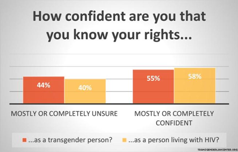 Forty percent of respondents unsure of their rights