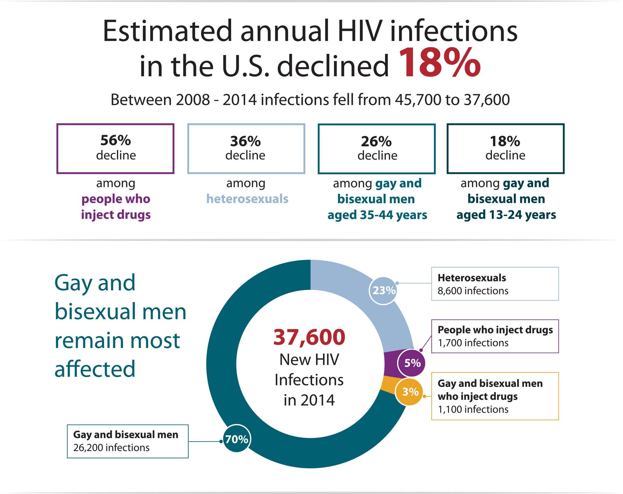 Hiv Incidence Graphic High Res